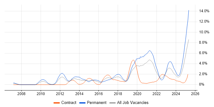 Job vacancy trend for SaaS in Derbyshire