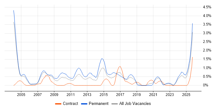 Sage job vacancy trend in Derbyshire