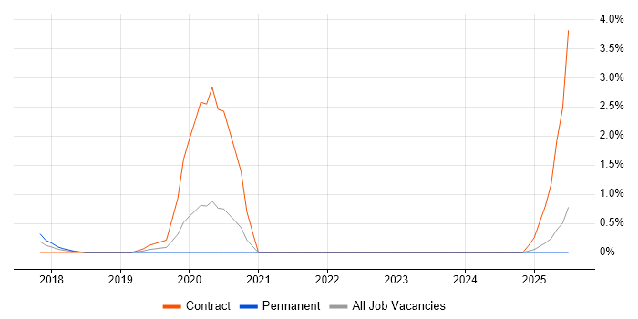 Job vacancy trend for SailPoint in Derbyshire