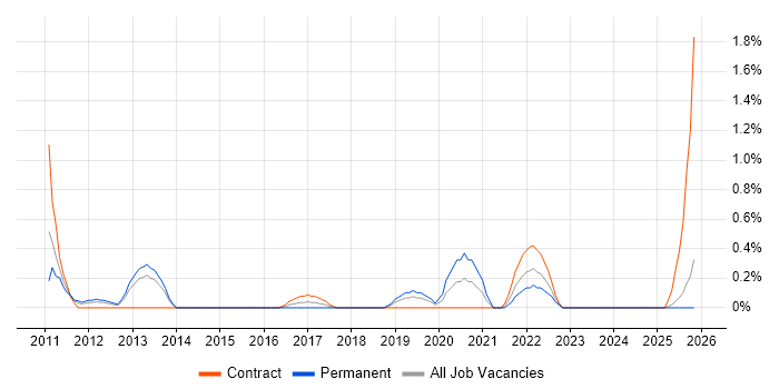 Salesforce Developer job vacancy trend in Derbyshire