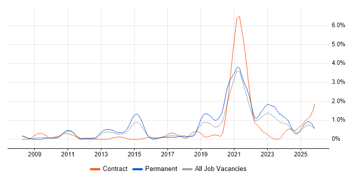 Salesforce job vacancy trend in Derbyshire