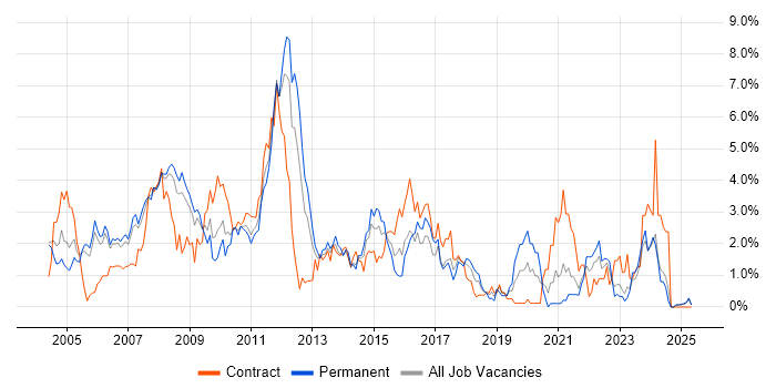 Job vacancy trend for SAN in Derbyshire
