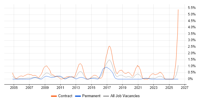 SAP Architect job vacancy trend in Derbyshire