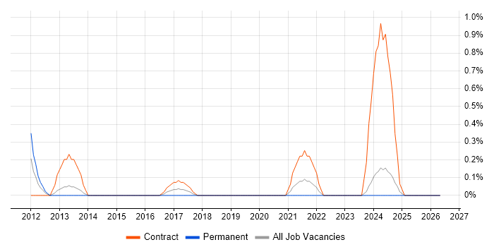 SAP BPC job vacancy trend in Derbyshire