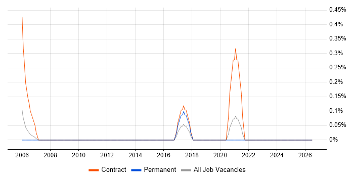 SAP Data Migration Specialist job vacancy trend in Derbyshire