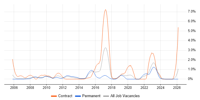 SAP ERP job vacancy trend in Derbyshire
