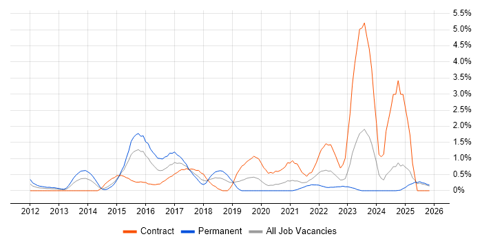 SAP HANA job vacancy trend in Derbyshire