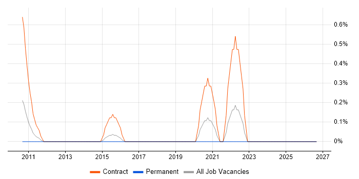 SAP HCM Consultant job vacancy trend in Derbyshire