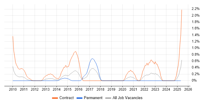Job vacancy trend for SAP HCM in Derbyshire Job vacancy trend for SAP HCM in Derbyshire