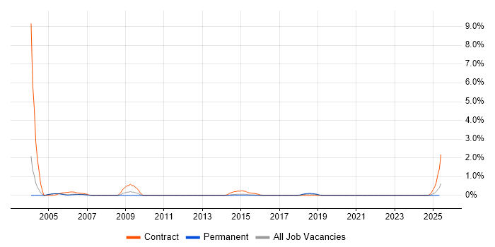 Job vacancy trend for SAP HR/Payroll Consultant in Derbyshire