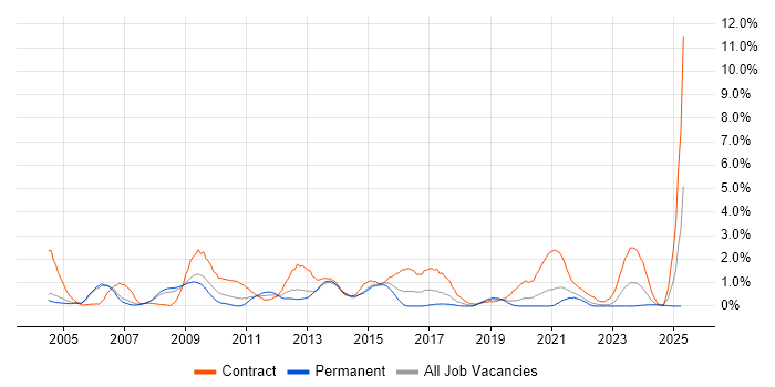 Job vacancy trend for SAP Manager in Derbyshire