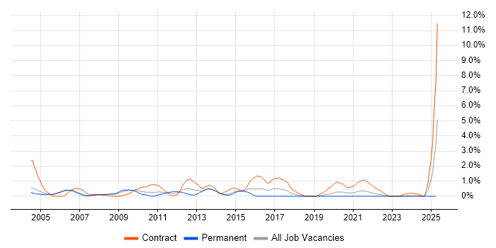 Job vacancy trend for SAP Project Manager in Derbyshire