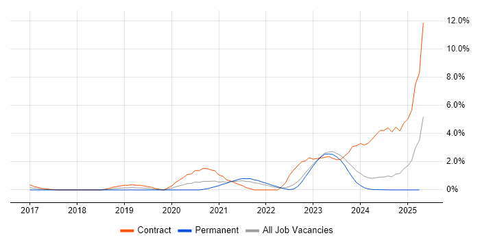 Job vacancy trend for SAP S/4HANA in Derbyshire