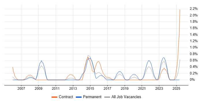 Job vacancy trend for SAP Support in Derbyshire