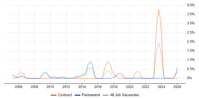 SAP WM job vacancy trend in Derbyshire