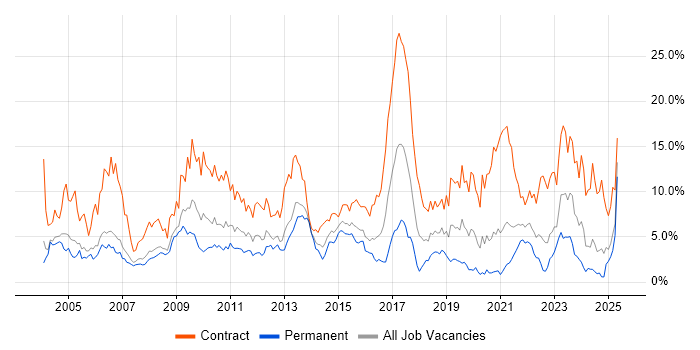 Job vacancy trend for SAP in Derbyshire Job vacancy trend for SAP in Derbyshire