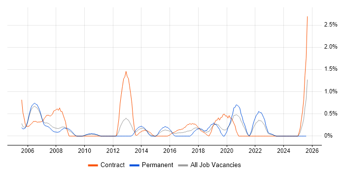 Job vacancy trend for Sarbanes-Oxley in Derbyshire