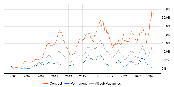 Job vacancy trend for SC Cleared in Derbyshire