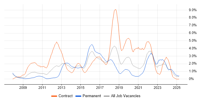 Job vacancy trend for SCCM in Derbyshire Job vacancy trend for SCCM in Derbyshire