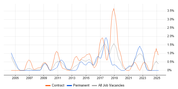 Job vacancy trend for Scenario Testing in Derbyshire Job vacancy trend for Scenario Testing in Derbyshire