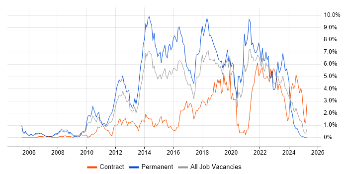 Job vacancy trend for Scrum in Derbyshire
