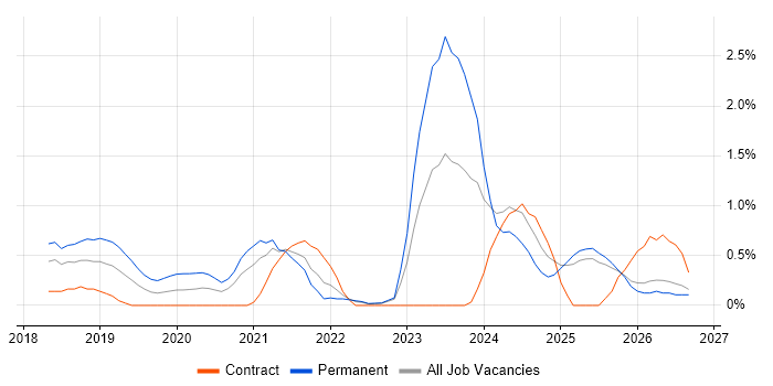 SD-WAN job vacancy trend in Derbyshire