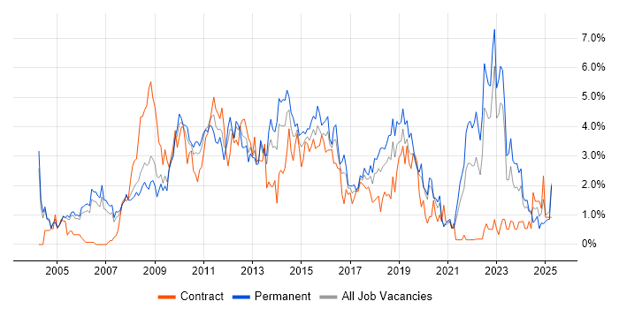 Job vacancy trend for SDLC in Derbyshire Job vacancy trend for SDLC in Derbyshire