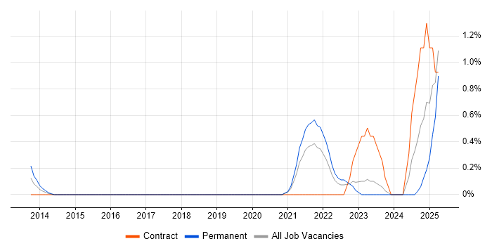 Job vacancy trend for Secure Coding in Derbyshire Job vacancy trend for Secure Coding in Derbyshire