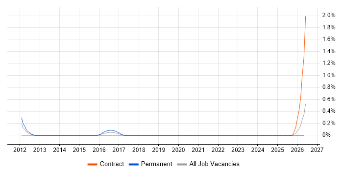 Security Auditor job vacancy trend in Derbyshire