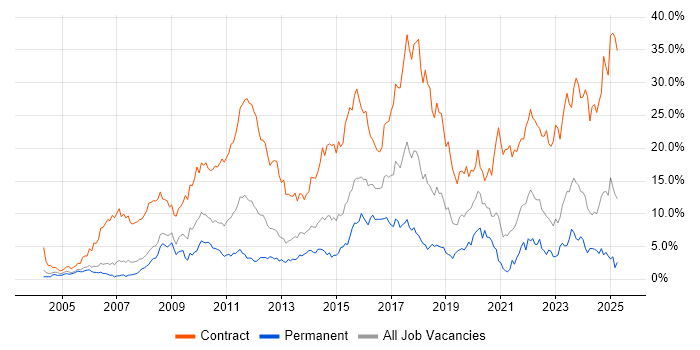 Job vacancy trend for Security Cleared in Derbyshire