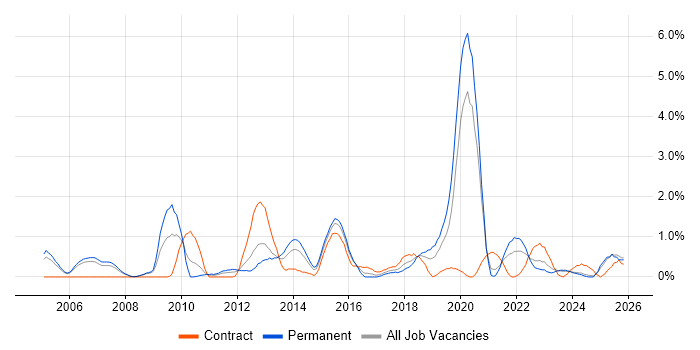 Security Engineer job vacancy trend in Derbyshire