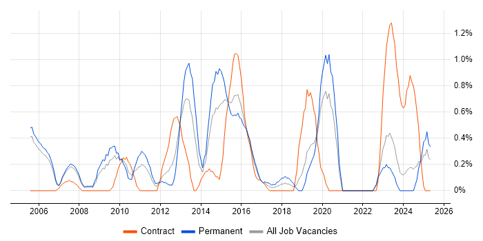 Job vacancy trend for Security Management in Derbyshire Job vacancy trend for Security Management in Derbyshire