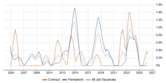 Security Manager job vacancy trend in Derbyshire