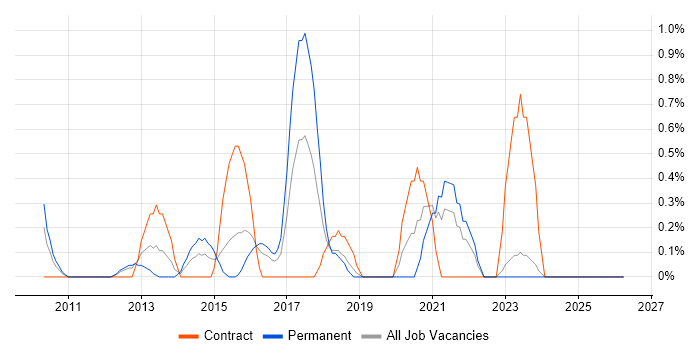 Security Officer job vacancy trend in Derbyshire