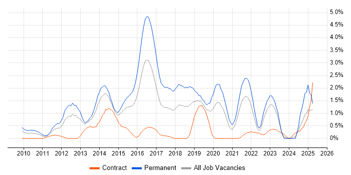 Job vacancy trend for Selenium in Derbyshire