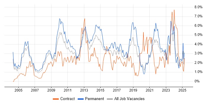 Job vacancy trend for Self-Motivation in Derbyshire Job vacancy trend for Self-Motivation in Derbyshire