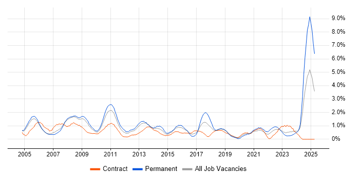 Job vacancy trend for Senior Analyst in Derbyshire Job vacancy trend for Senior Analyst in Derbyshire