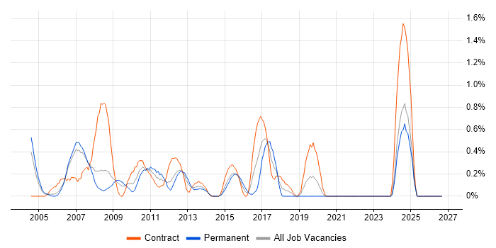 Senior Architect job vacancy trend in Derbyshire