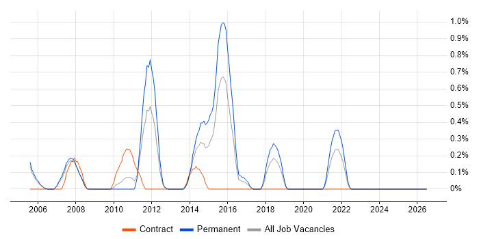 Senior Cisco Engineer job vacancy trend in Derbyshire