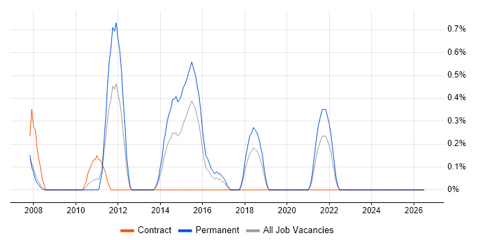 Senior Cisco Network Engineer job vacancy trend in Derbyshire