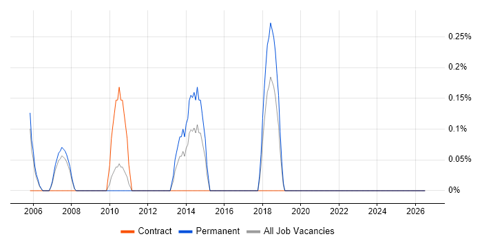 Senior Cisco Support job vacancy trend in Derbyshire