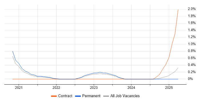 Job vacancy trend for Senior Cloud Engineer in Derbyshire Job vacancy trend for Senior Cloud Engineer in Derbyshire