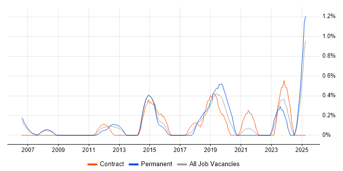 Job vacancy trend for Senior IT Manager in Derbyshire Job vacancy trend for Senior IT Manager in Derbyshire