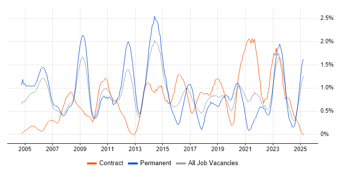 Job vacancy trend for Senior Manager in Derbyshire Job vacancy trend for Senior Manager in Derbyshire