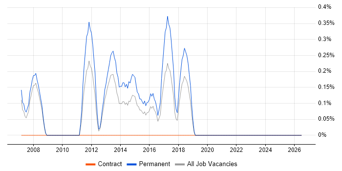 Senior Network Support job vacancy trend in Derbyshire