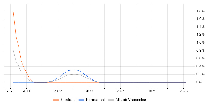 Senior PMO Analyst job vacancy trend in Derbyshire