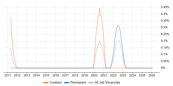 Senior PMO job vacancy trend in Derbyshire