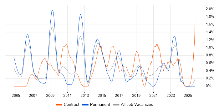 Senior Project Manager job vacancy trend in Derbyshire