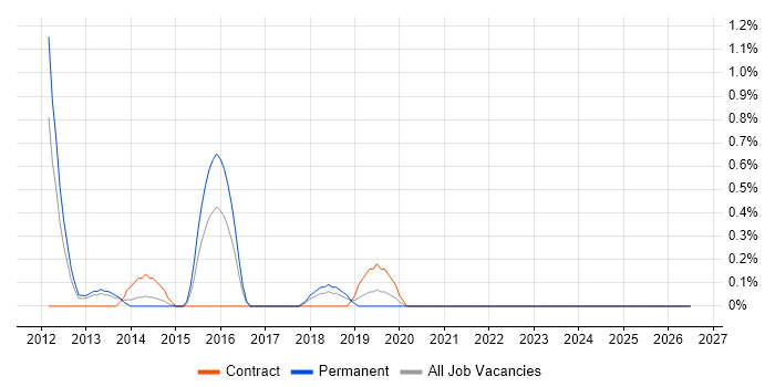 Senior VMware Engineer job vacancy trend in Derbyshire