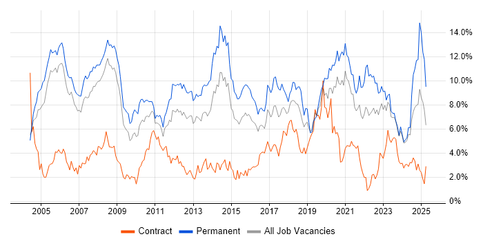 Job vacancy trend for Senior in Derbyshire Job vacancy trend for Senior in Derbyshire